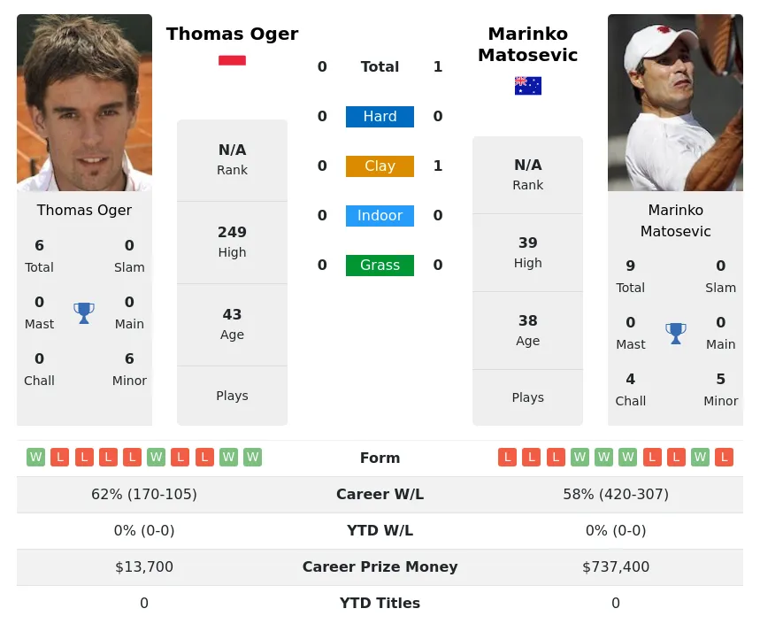 Matosevic Oger H2h Summary Stats 29th March 2024