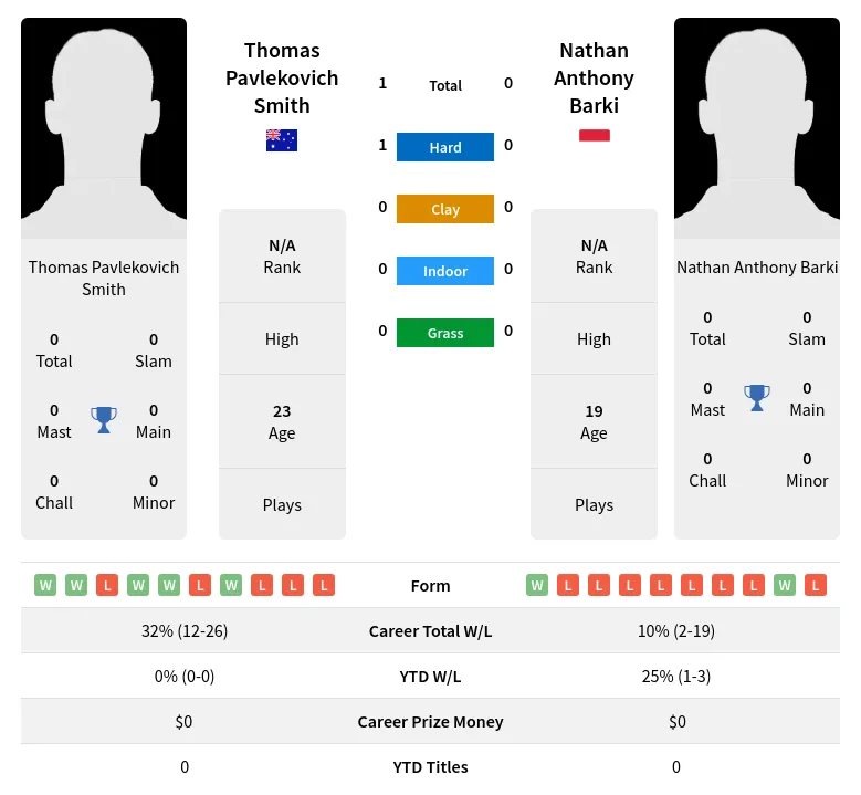 Smith Barki H2h Summary Stats 2nd July 2024