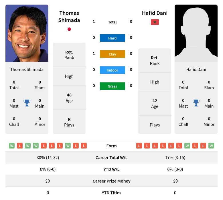 Shimada Dani H2h Summary Stats 2nd July 2024