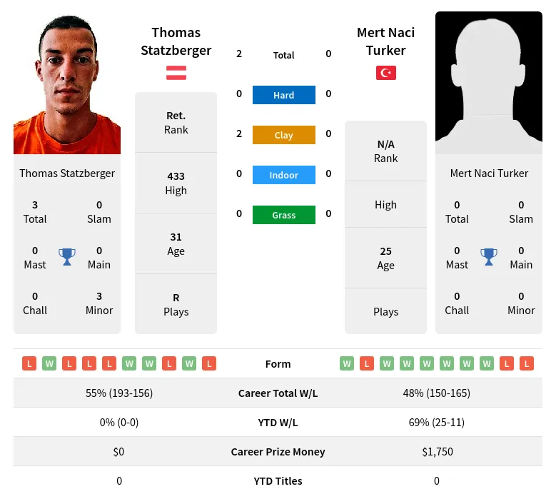 Statzberger Turker H2h Summary Stats 19th April 2024