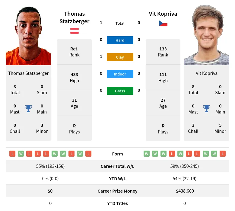 Statzberger Kopriva H2h Summary Stats 23rd April 2024