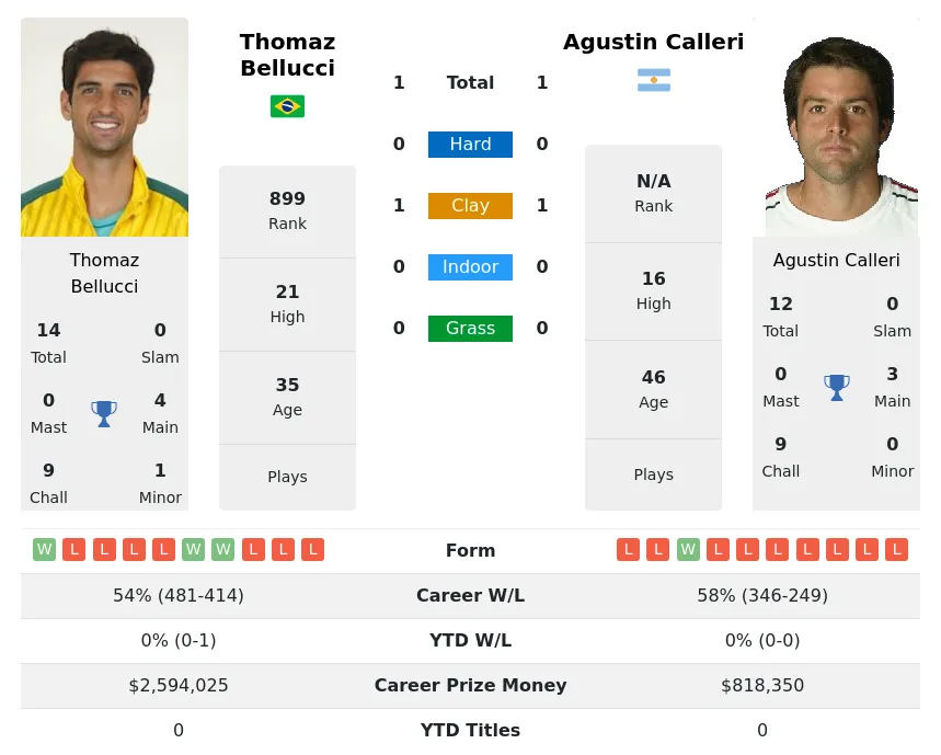 Calleri Bellucci H2h Summary Stats 4th May 2024
