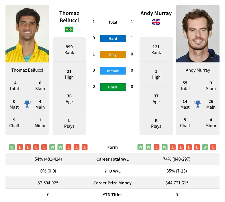 Bellucci Murray H2h Summary Stats 20th June 2024