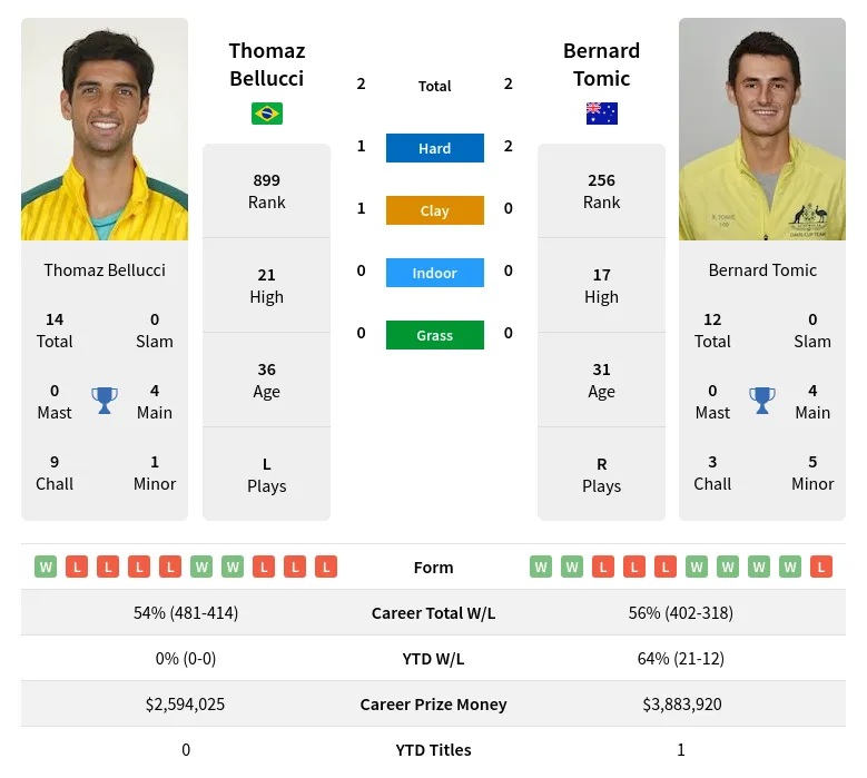Tomic Bellucci H2h Summary Stats 19th April 2024