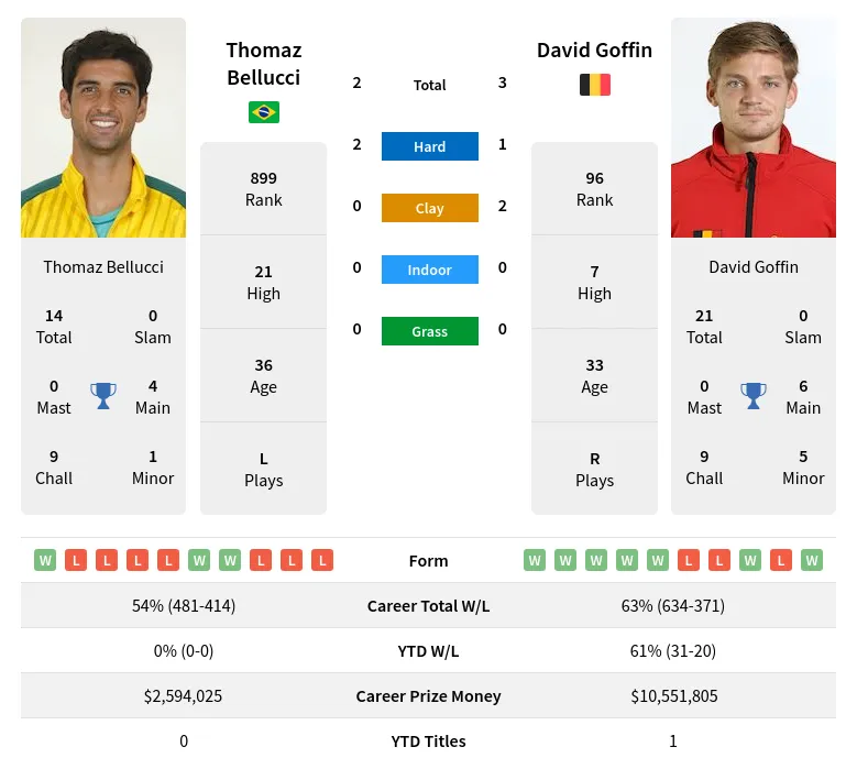 Goffin Bellucci H2h Summary Stats 20th April 2024