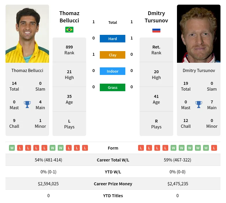 Bellucci Tursunov H2h Summary Stats 24th April 2024