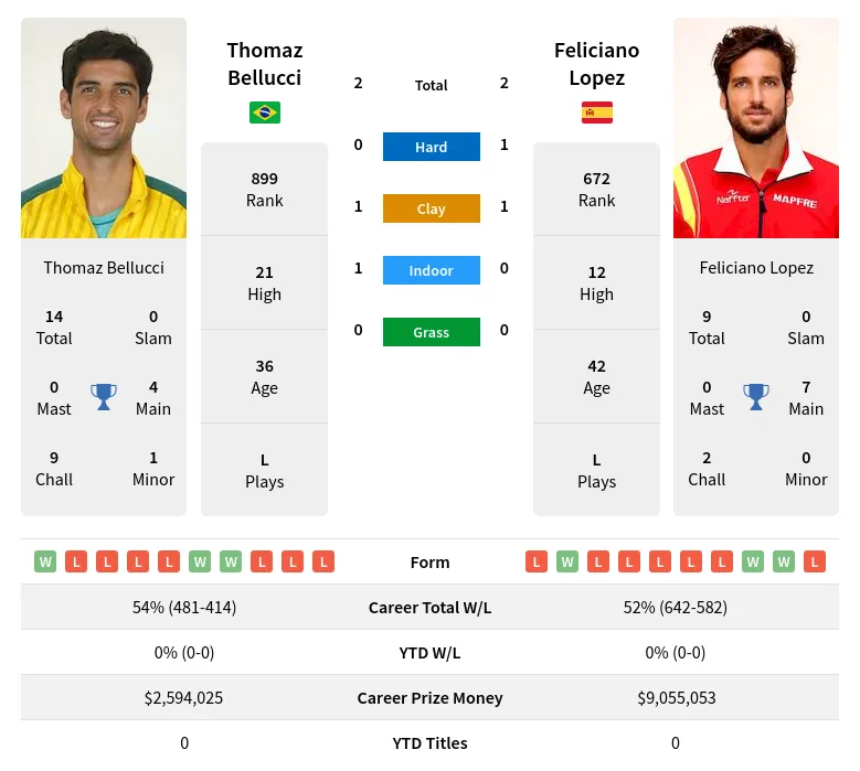 Bellucci Lopez H2h Summary Stats 16th June 2024