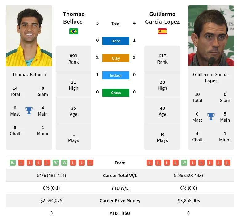 Garcia-Lopez Bellucci H2h Summary Stats 19th May 2024