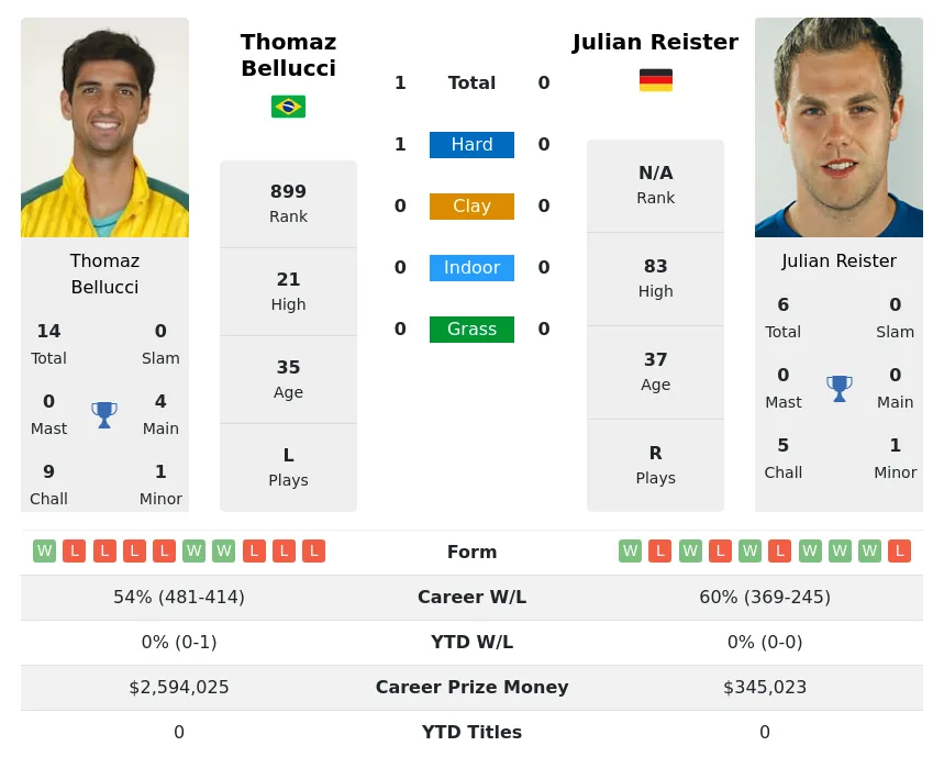 Bellucci Reister H2h Summary Stats 18th April 2024