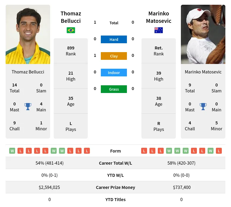 Matosevic Bellucci H2h Summary Stats 23rd April 2024