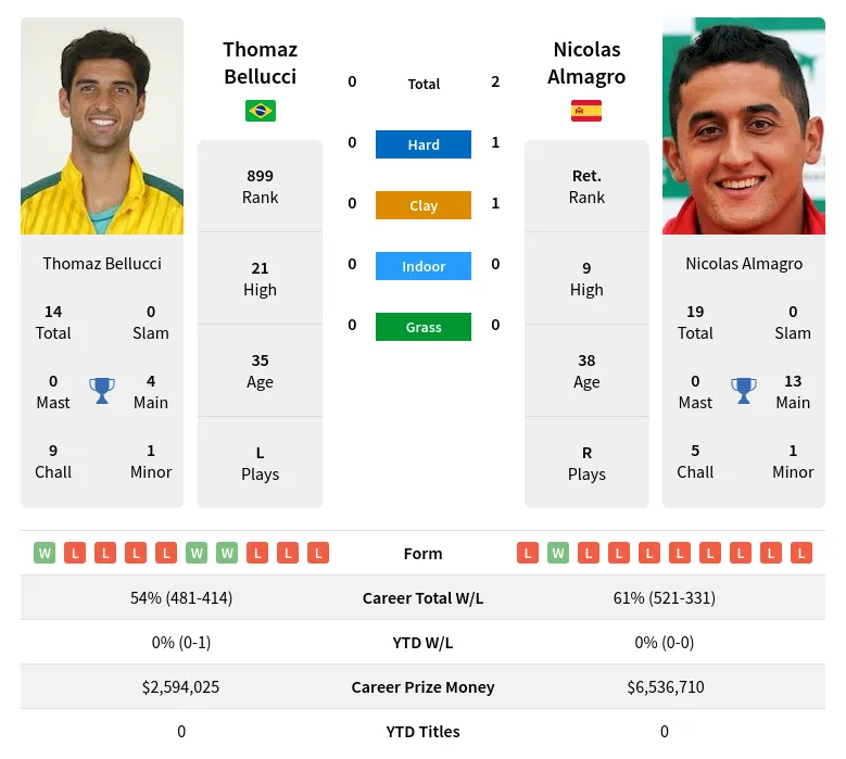 Almagro Bellucci H2h Summary Stats 28th March 2024