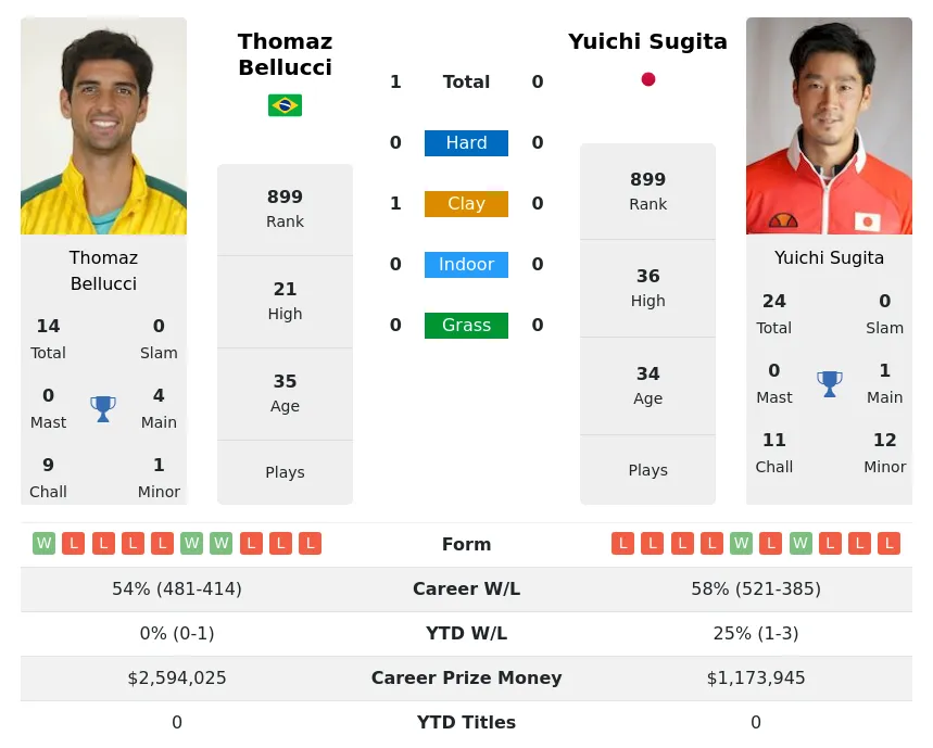 Bellucci Sugita H2h Summary Stats 19th April 2024