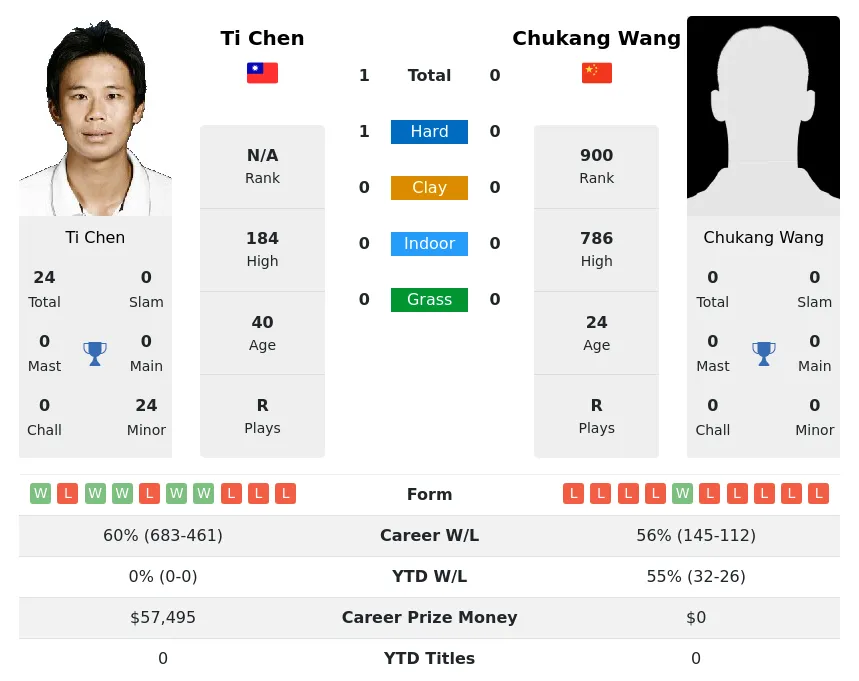 Wang Chen H2h Summary Stats 16th April 2024