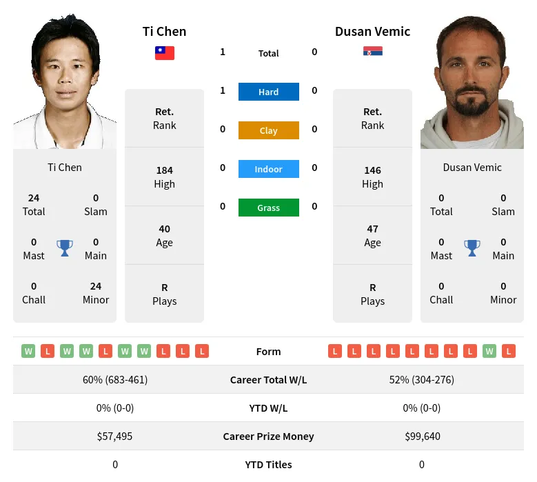 Chen Vemic H2h Summary Stats 28th June 2024
