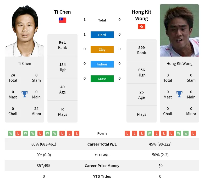 Chen Wong H2h Summary Stats 28th March 2024