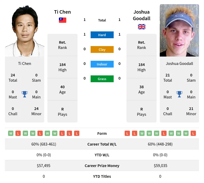 Chen Goodall H2h Summary Stats 3rd July 2024