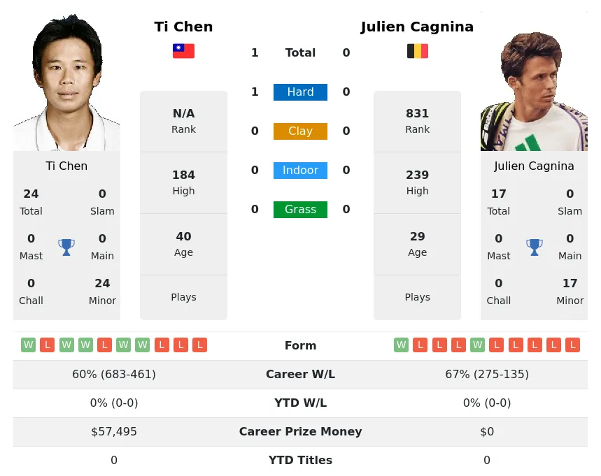 Chen Cagnina H2h Summary Stats 23rd April 2024
