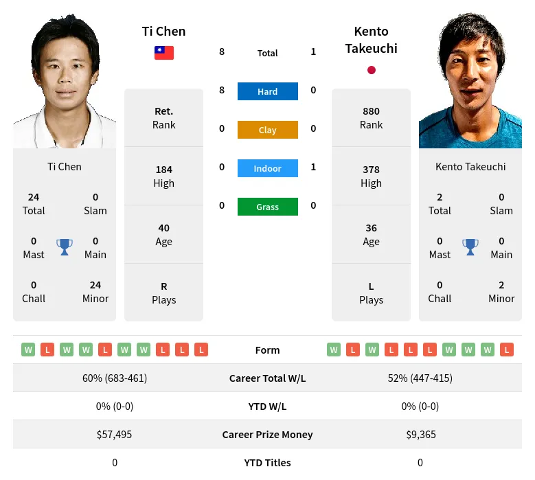 Chen Takeuchi H2h Summary Stats 19th April 2024