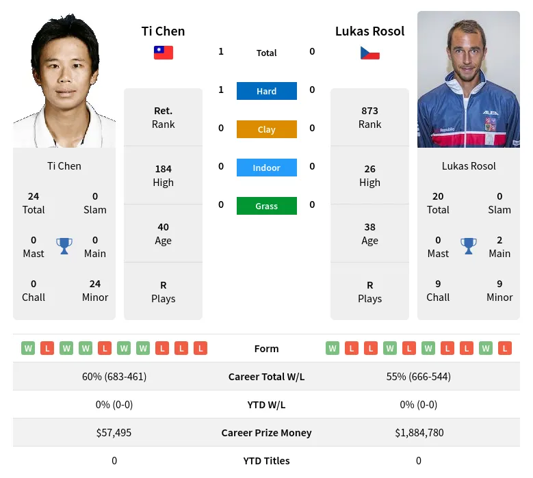 Chen Rosol H2h Summary Stats 29th March 2024