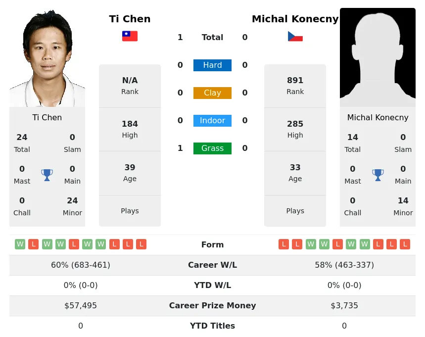 Konecny Chen H2h Summary Stats 19th April 2024