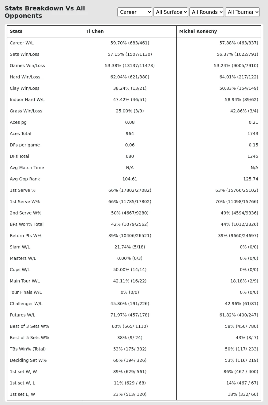 Michal Konecny Ti Chen Prediction Stats 