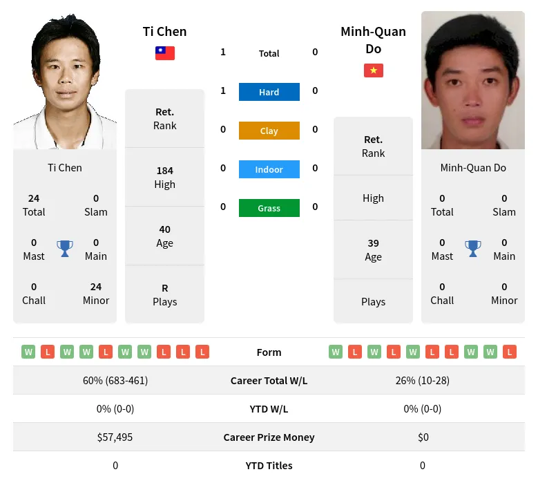Chen Do H2h Summary Stats 3rd July 2024