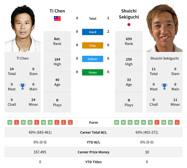 Sekiguchi Chen H2h Summary Stats 18th April 2024