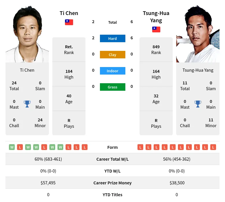Yang Chen H2h Summary Stats 29th March 2024