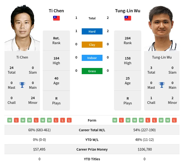 Wu Chen H2h Summary Stats 19th April 2024