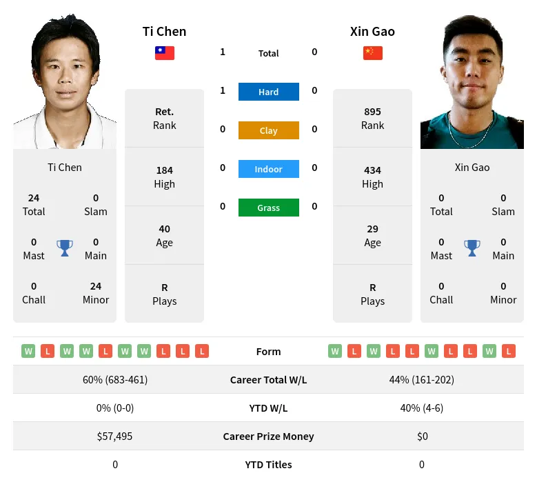 Chen Gao H2h Summary Stats 28th March 2024
