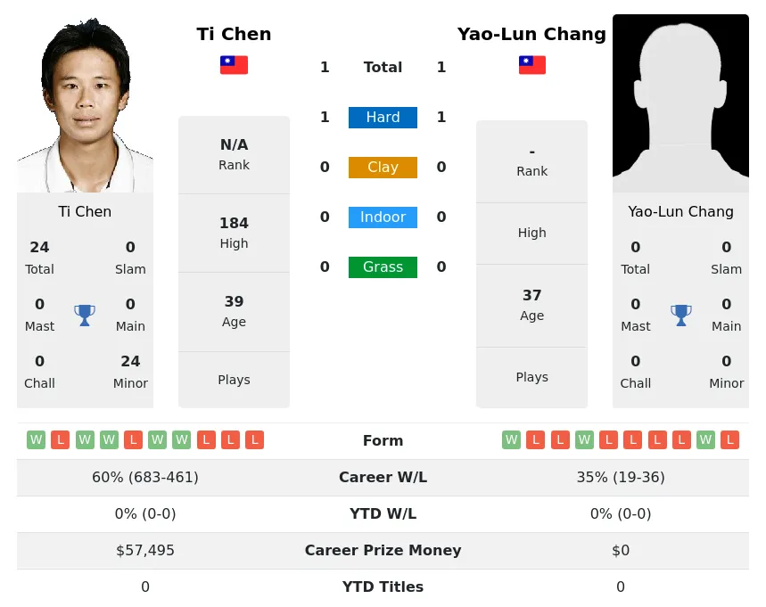 Chen Chang H2h Summary Stats 28th March 2024