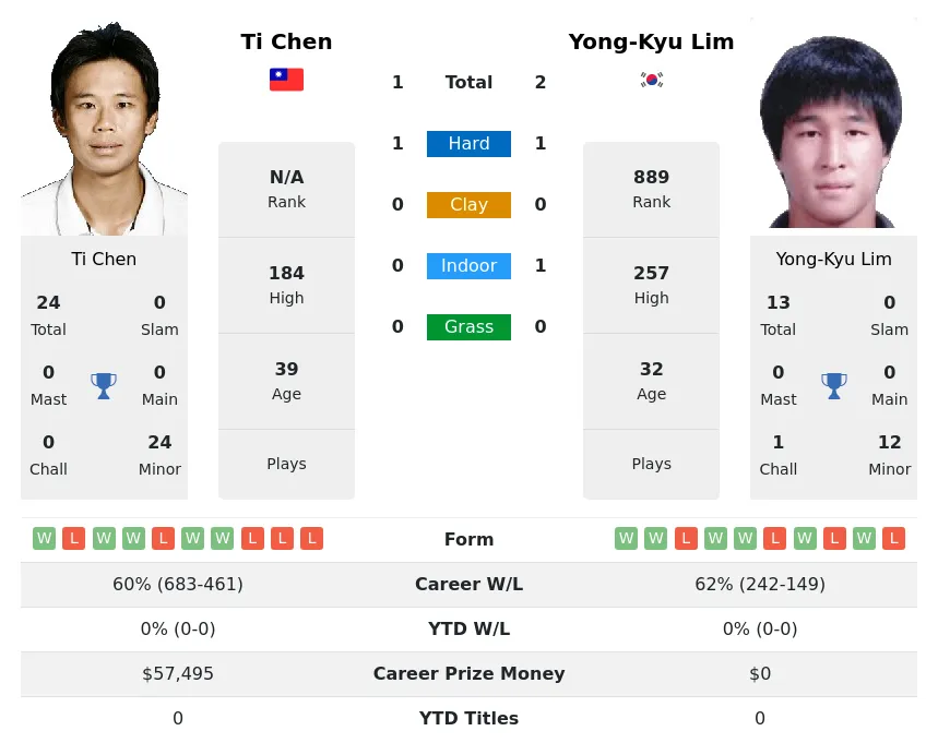 Lim Chen H2h Summary Stats 20th April 2024