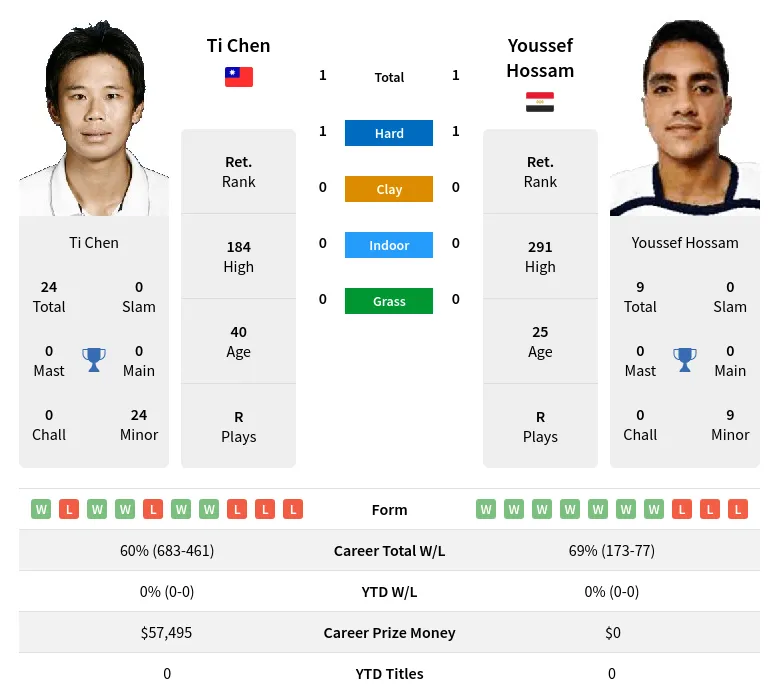 Hossam Chen H2h Summary Stats 23rd April 2024