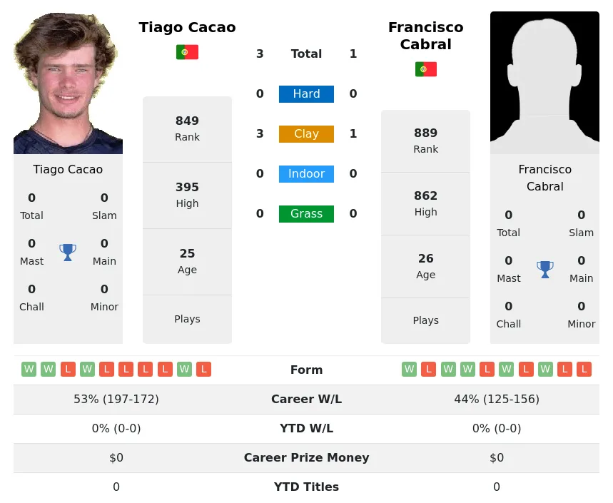 Cacao Cabral H2h Summary Stats 28th March 2024
