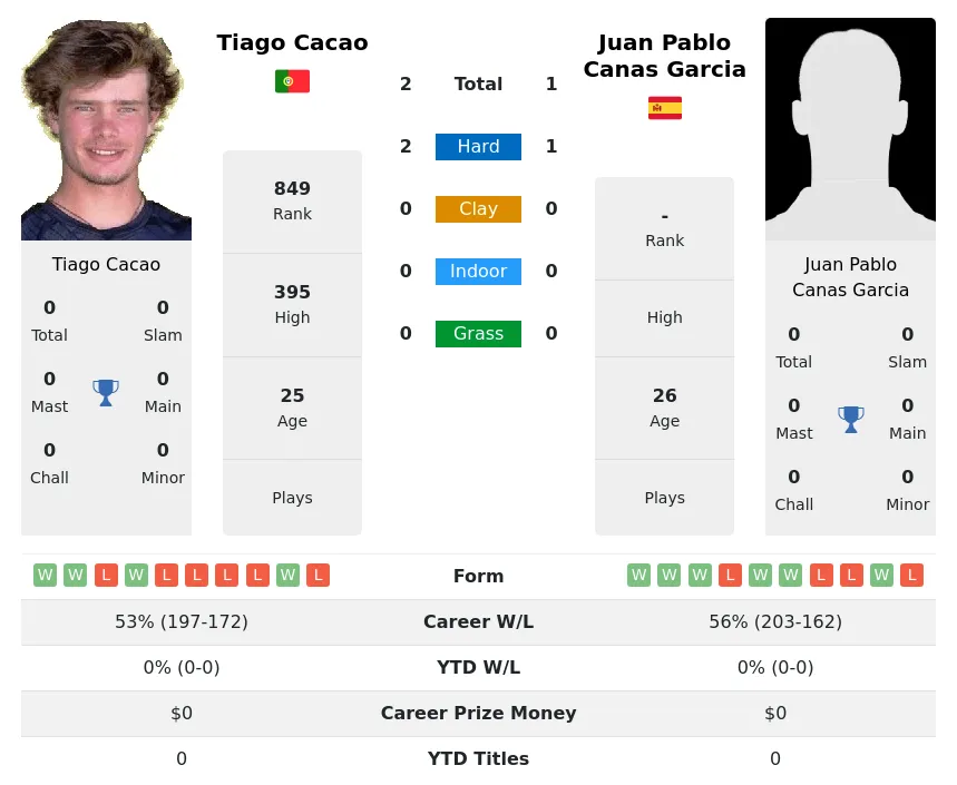 Cacao Garcia H2h Summary Stats 19th April 2024