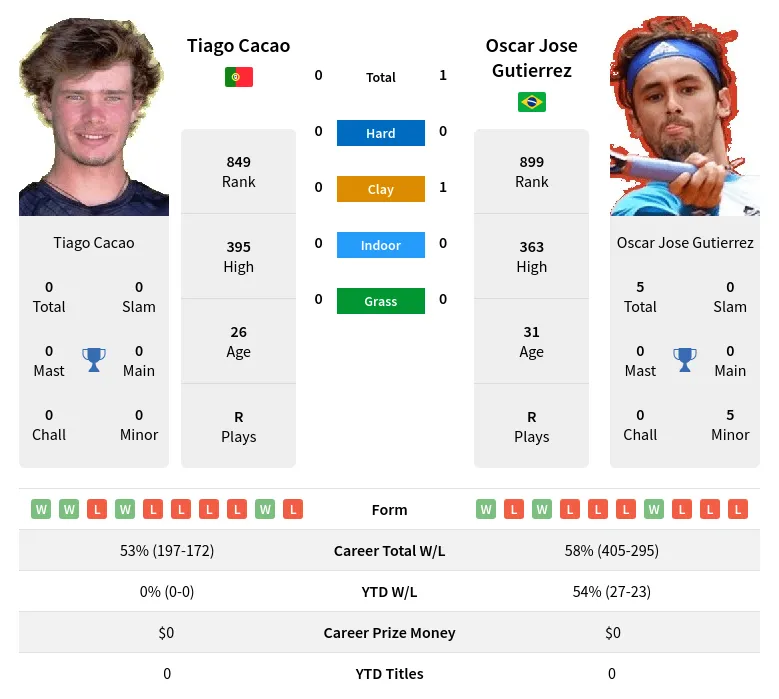 Gutierrez Cacao H2h Summary Stats 1st June 2024