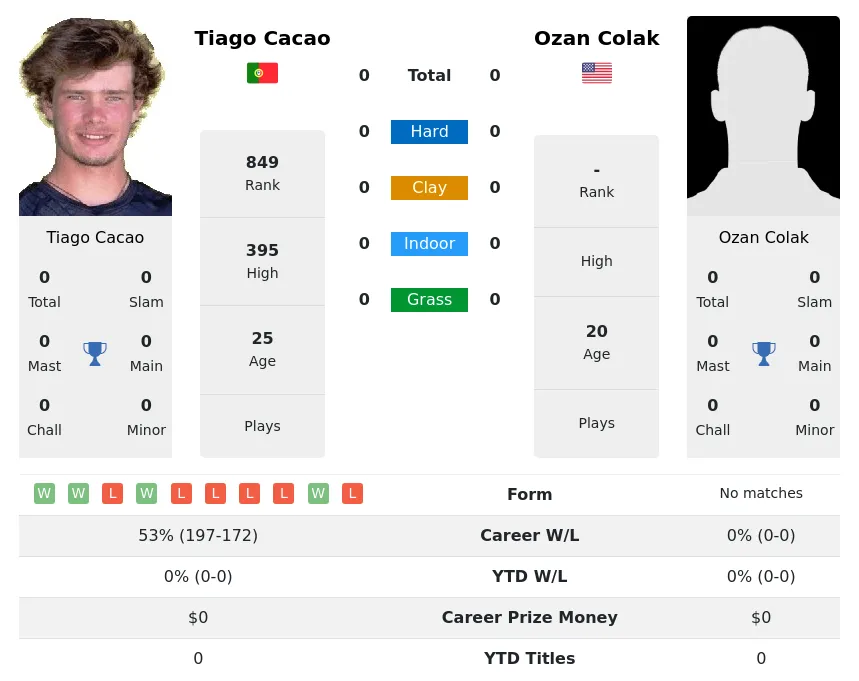 Cacao Colak H2h Summary Stats 16th April 2024