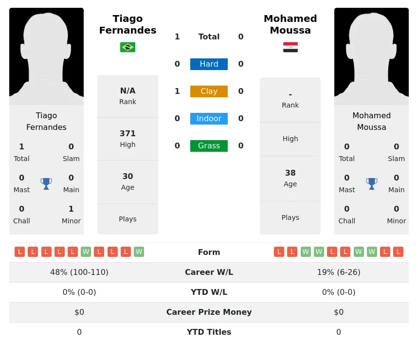 Fernandes Moussa H2h Summary Stats 3rd July 2024
