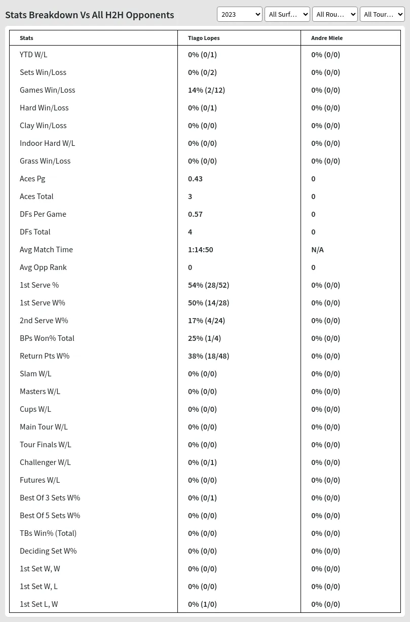 Tiago Lopes Andre Miele Prediction Stats 