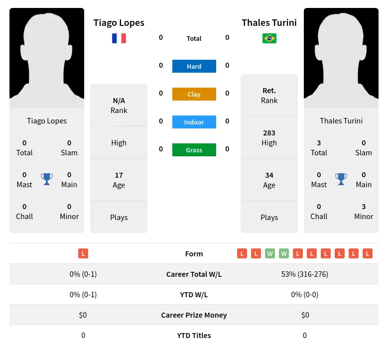 Lopes Turini H2h Summary Stats 17th April 2024