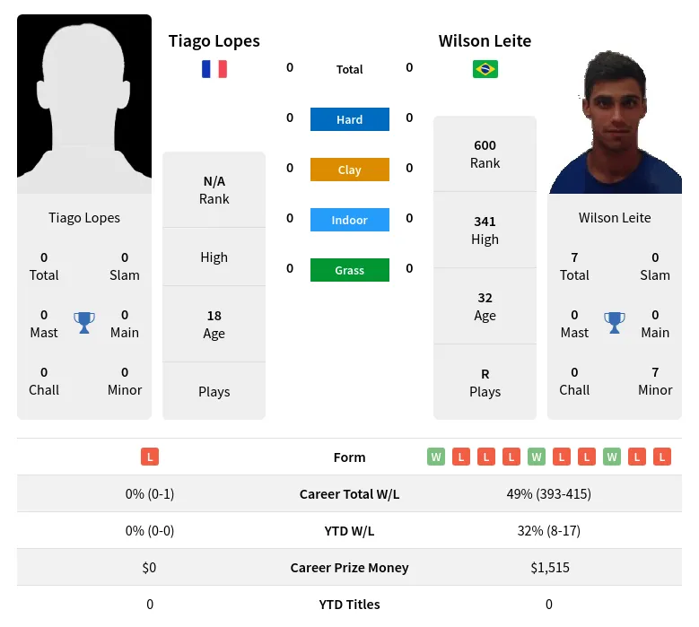 Lopes Leite H2h Summary Stats 19th April 2024