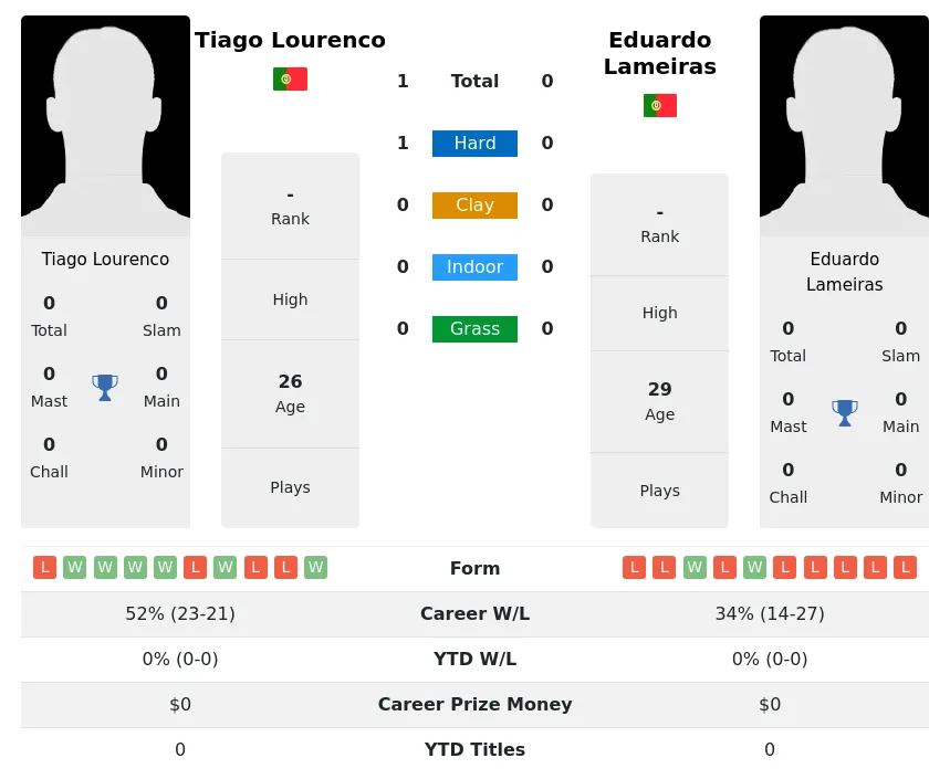 Lourenco Lameiras H2h Summary Stats 3rd July 2024