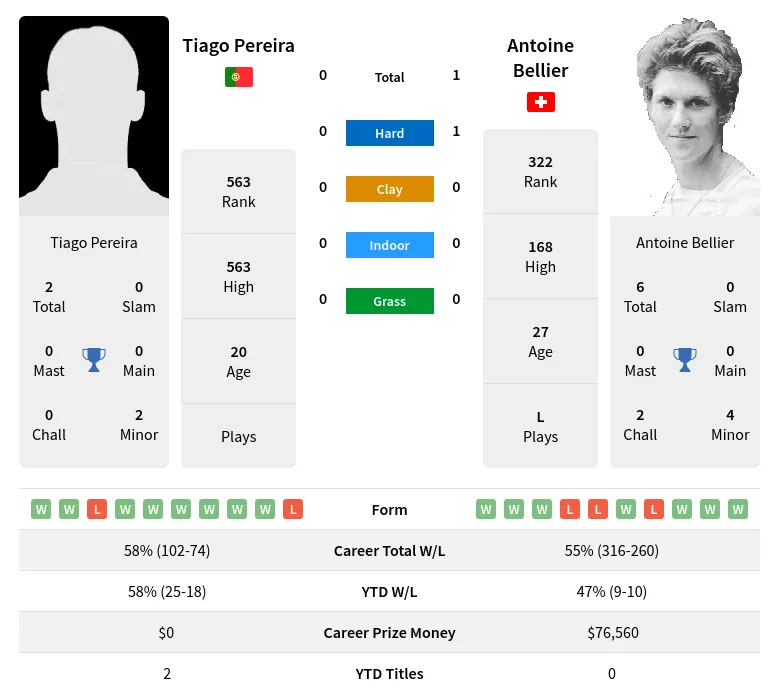 Pereira Bellier H2h Summary Stats 20th June 2024