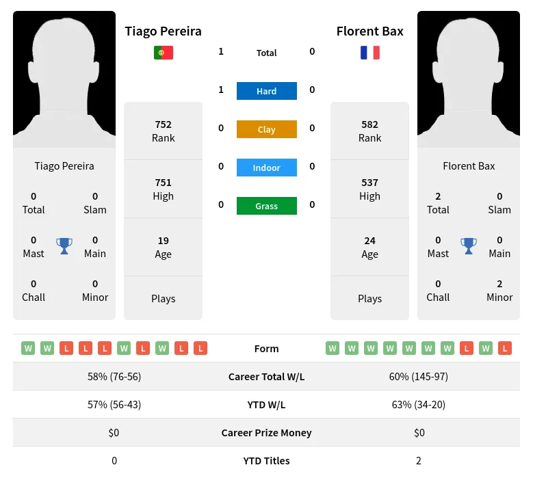 Pereira Bax H2h Summary Stats 28th March 2024