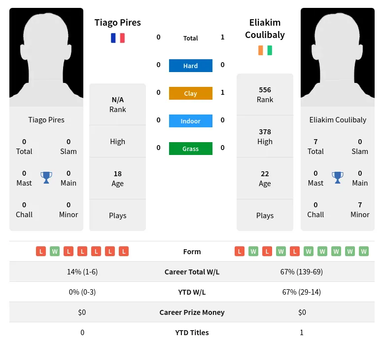 Coulibaly Pires H2h Summary Stats 30th June 2024