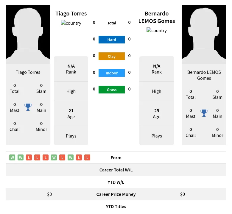 Torres Gomes H2h Summary Stats 18th April 2024