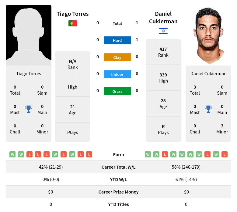 Torres Cukierman H2h Summary Stats 19th April 2024