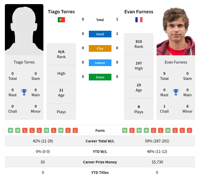 Torres Furness H2h Summary Stats 9th May 2024