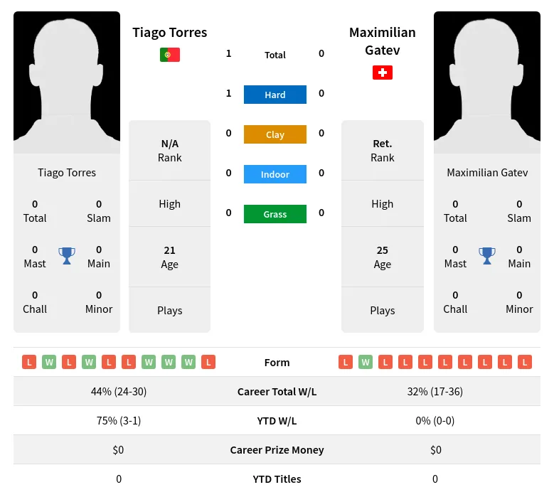 Gatev Torres H2h Summary Stats 28th March 2024
