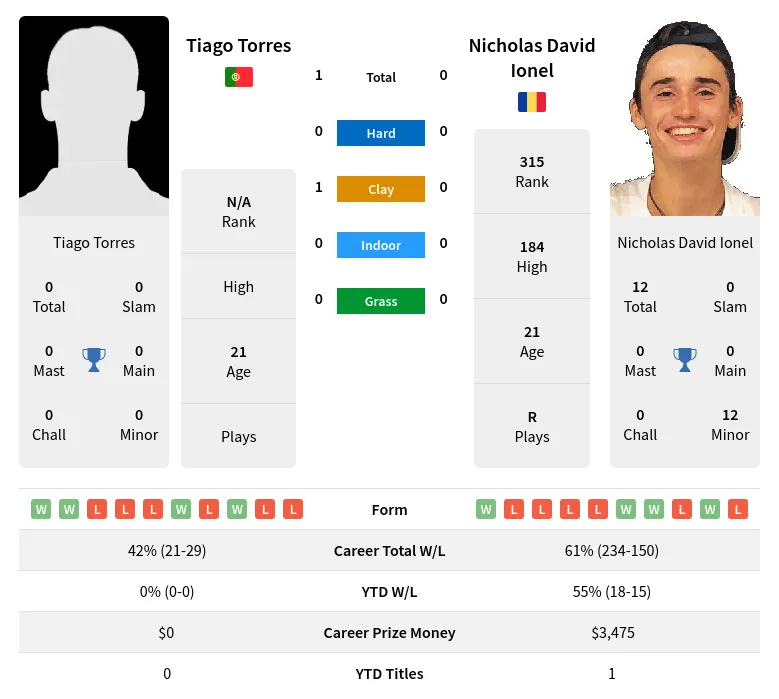 Torres Ionel H2h Summary Stats 10th May 2024
